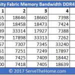 AMD EPYC Infinity Fabric DDR4 2400 Bandwidth In MBps
