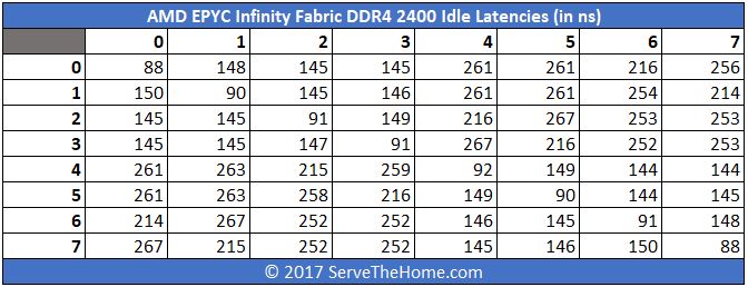 Ram Latency Chart