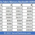 AMD EPYC Infinity Fabric DDR4 2666 Bandwidth In MBps