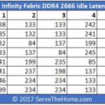 AMD EPYC Infinity Fabric DDR4 2666 Idle Latencies In Ns
