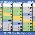 AMD EPYC Infinity Fabric DDR4 2666 Idle Latencies In Ns Package Mapping