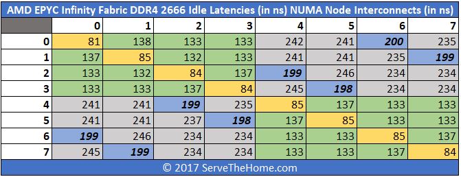 AMD EPYC Infinity Fabric DDR4 2666 Idle Latencies In Ns Package Mapping