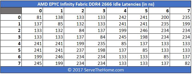 AMD EPYC Infinity Fabric DDR4 2666 Idle Latencies In Ns