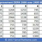 AMD EPYC Infinity Fabric Improvement DDR4 2666 Over 2400 Bandwidth In MBps