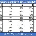 AMD EPYC Infinity Fabric Improvement DDR4 2666 Over 2400 Bandwidth In Percentage