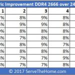 AMD EPYC Infinity Fabric Improvement DDR4 2666 Over 2400 Idle Latencies In Percentage