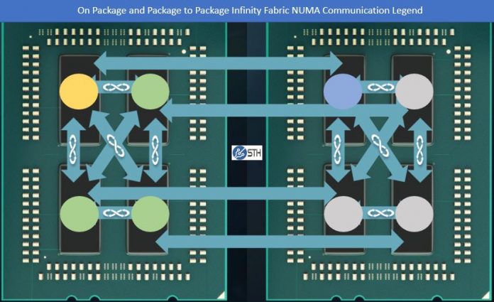 AMD EPYC Infinity Fabric NUMA Communication Package Mapping Legend