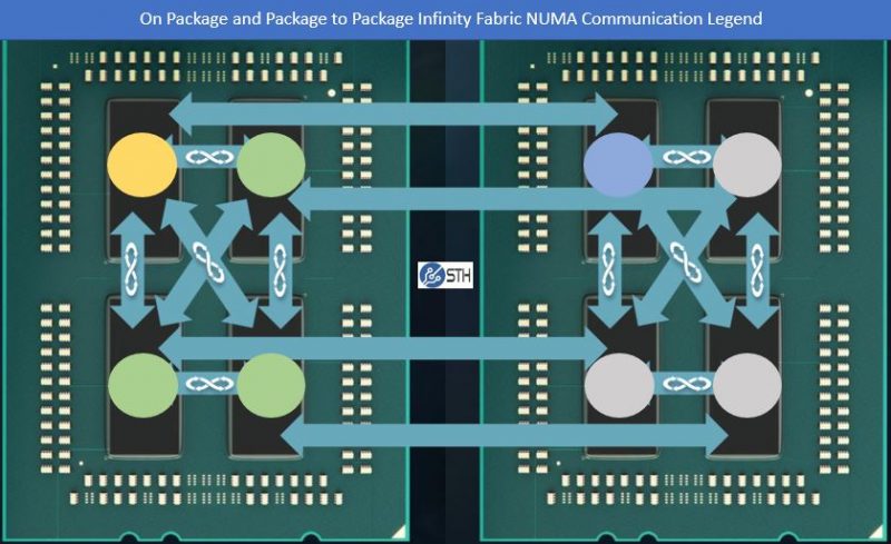 AMD EPYC Infinity Fabric NUMA Communication Package Mapping Legend