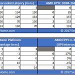 AMD EPYC Infinity Fabric On Package V Intel 4P 8180 UPI Latency