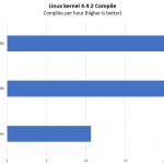 AMD EPYC Test System Generations Of Firmware And RAM