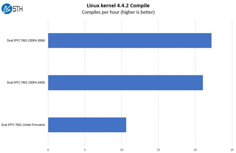 AMD EPYC Test System Generations Of Firmware And RAM