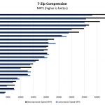 AMD Ryzen 3 1300X And 1200 7zip Benchmark