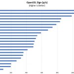 AMD Ryzen 3 1300X And 1200 OpenSSL Sign Benchmark
