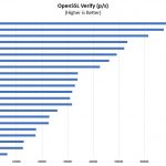 AMD Ryzen 3 1300X And 1200 OpenSSL Verify Benchmark