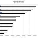 AMD Ryzen 3 1300X And 1200 UnixBench Dhrystone 2