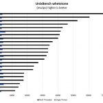 AMD Ryzen 3 1300X And 1200 UnixBench Whetstone