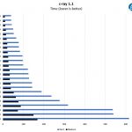AMD Ryzen 3 1300X And 1200 C Ray 1.1 Benchmark