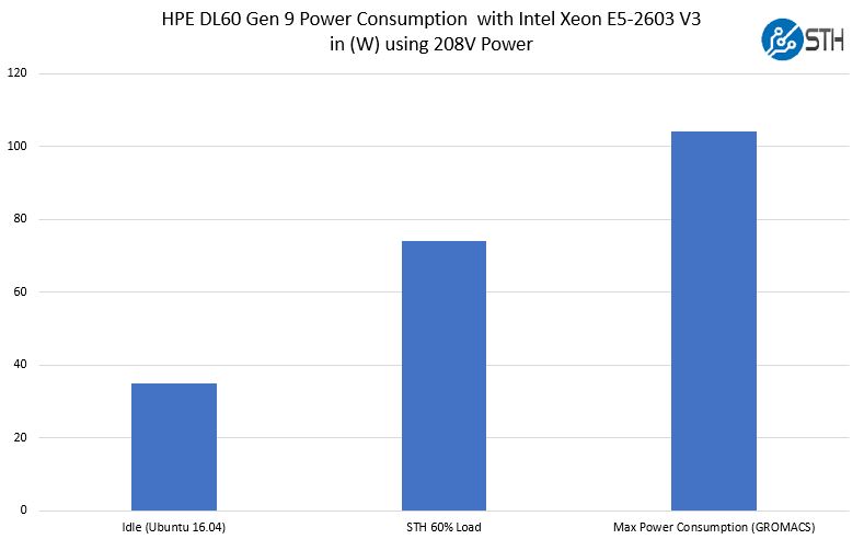 HPE DL60 Gen9 Power Consumption Intel E5 2603 V3