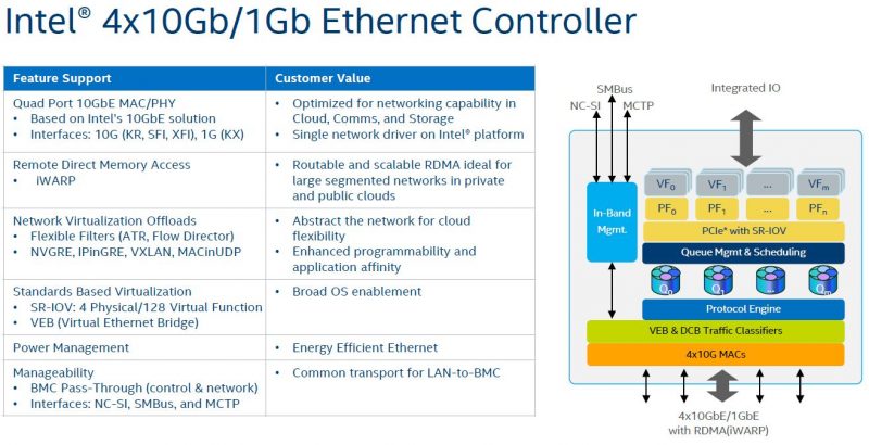 Intel Lewisburg PCH 4x 10GbE X722 Ethernet Controller