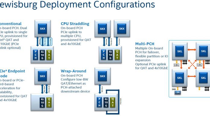 Burgeoning Intel Xeon SP Lewisburg PCH Options Overview Intel Lewisburg PCH Configuration Options