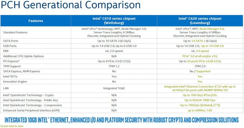 Intel Lewisburg PCH Generational Comparison