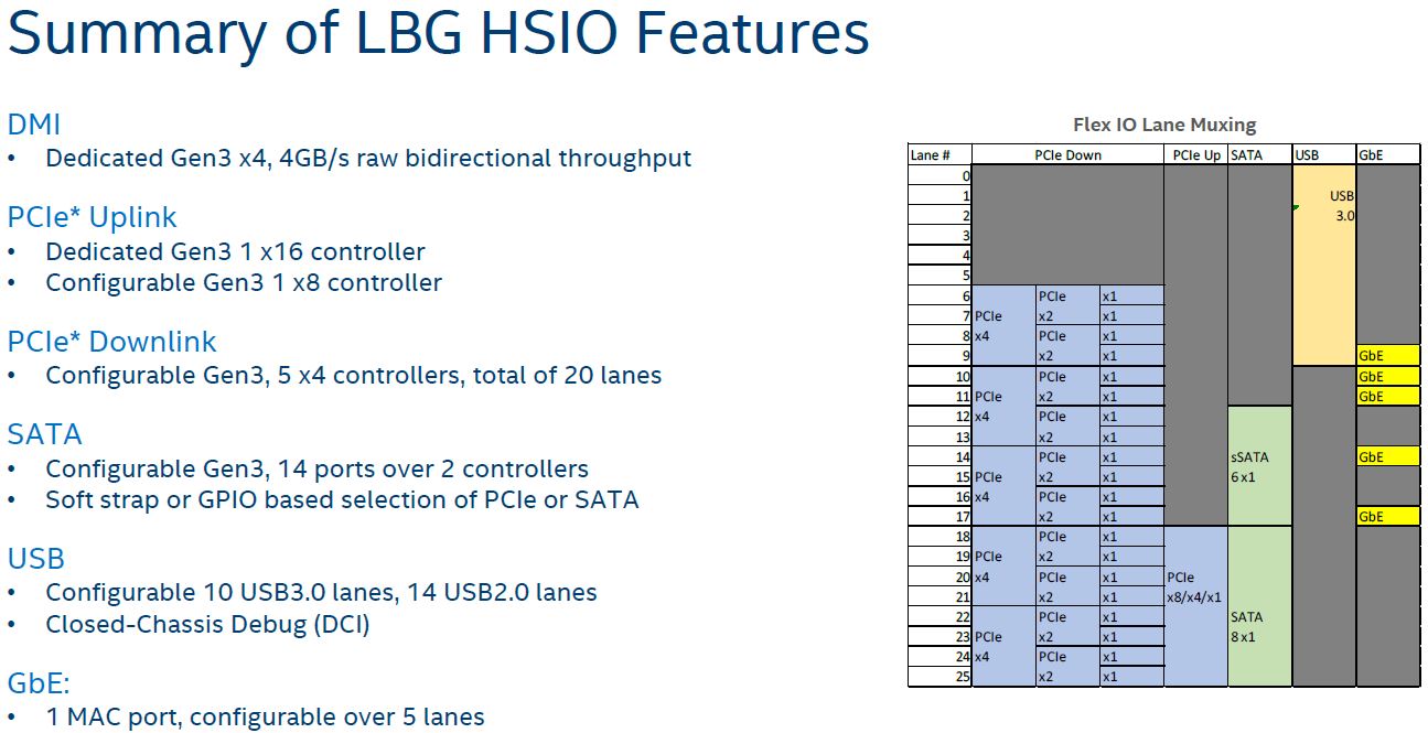 Intel Lewisburg PCH HSIO Summary