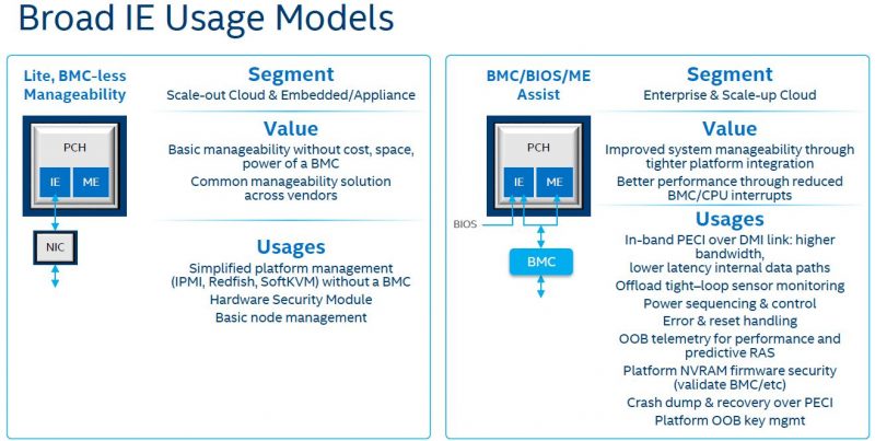 Intel Lewisburg PCH Innovation Engine Usage Models