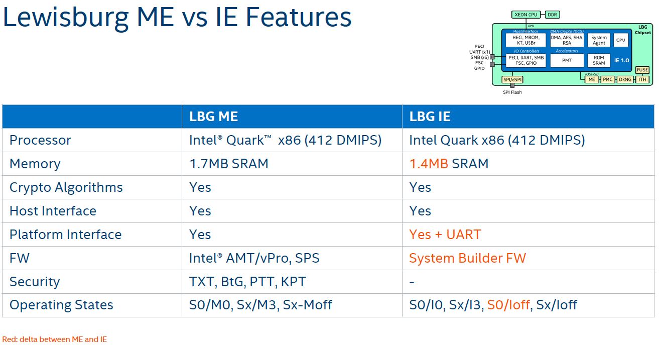 Intel Lewisburg PCH Innovation Engine V Management Engine