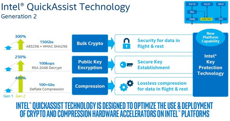 Intel Lewisburg PCH New QAT Generation