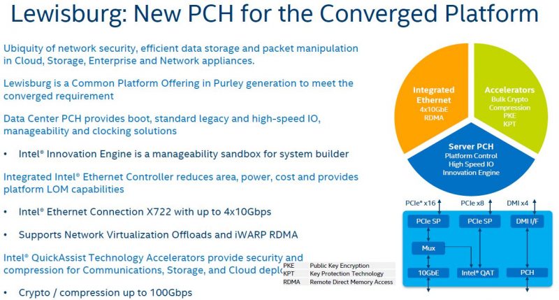 Intel Lewisburg PCH Overview