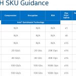 Intel Lewisburg PCH Seven SKUs
