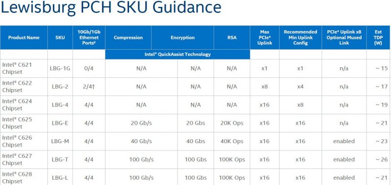 Intel Lewisburg PCH Seven SKUs