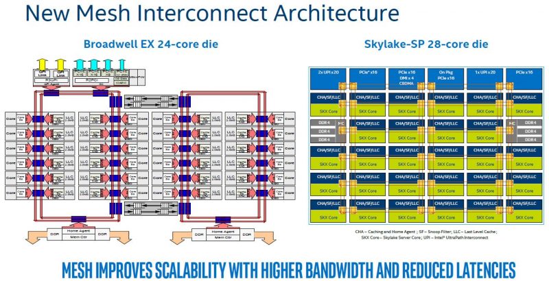 Intel Skylake SP Mesh Interconnect