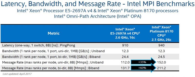 Intel Skylake SP Mesh Interconnect Integrated Fabric OPA Improvements