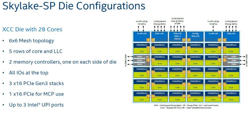 Intel Skylake SP Mesh Interconnect XCC Die Configuration