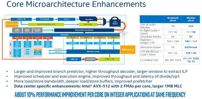 Intel Skylake SP Microarchitecture Changes