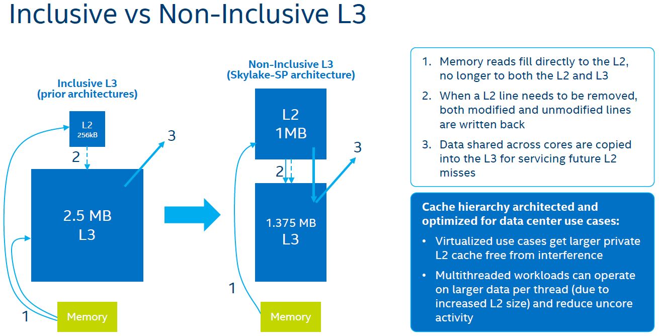 non-inclusive L3