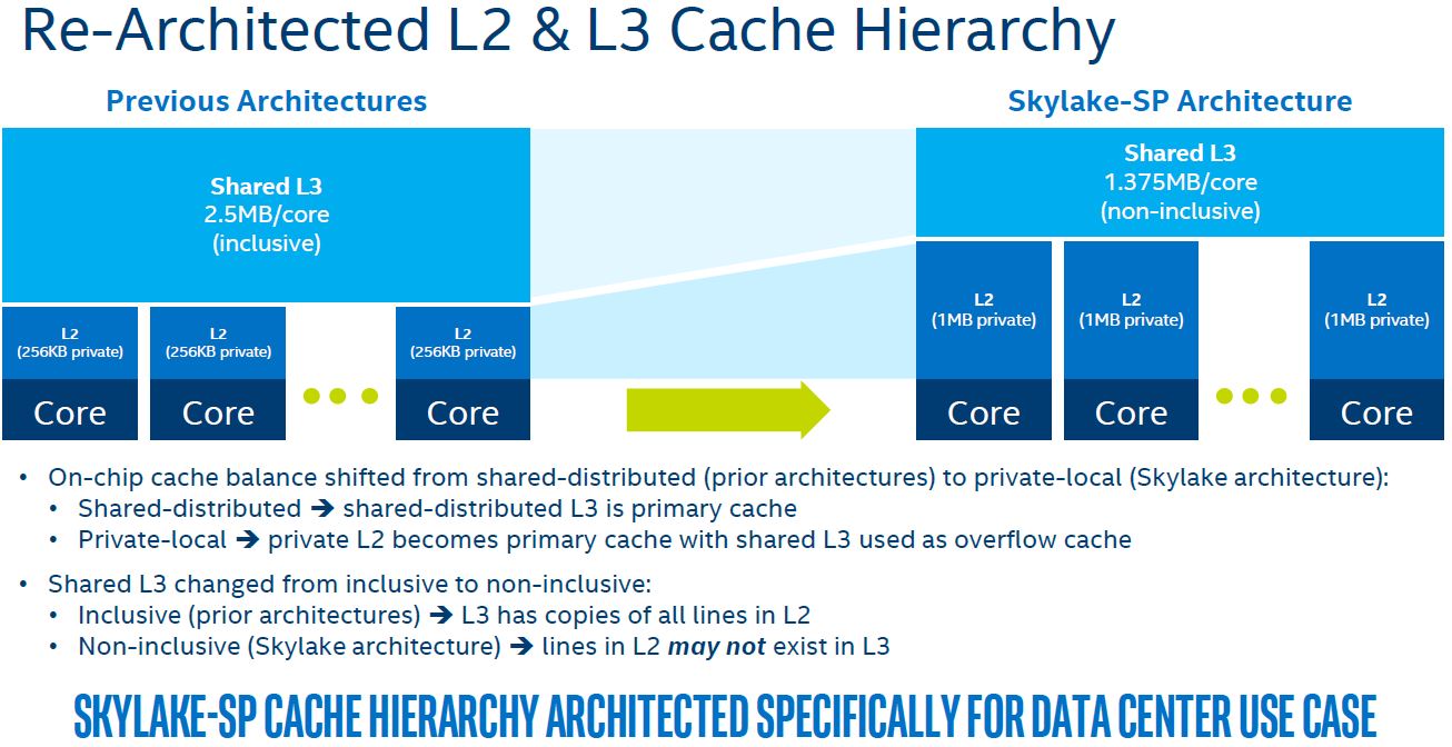 Private core. Микроархитектура Intel Skylake. Skylake архитектура. Intel Skylake архитектура. Архитектура Xeon scalable.