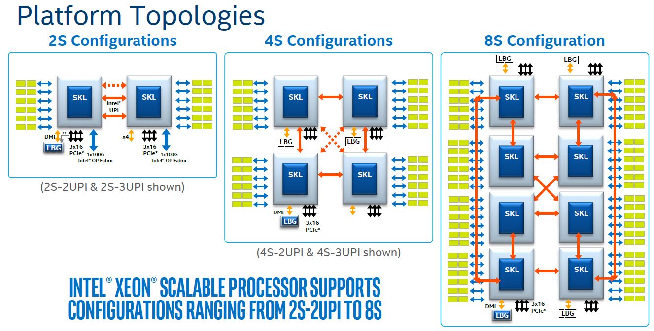 Intel Skylake SP Platform Architecture Topologies