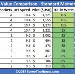 Intel Skylake SP Value Comparison Gold 5100 Silver And Bronze