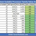 Intel Skylake SP Value Comparison Gold 5100 Silver And Bronze Updated