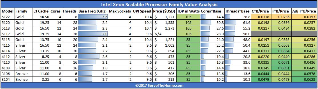 Intel Skylake SP Value Comparison Gold 5100 Silver And Bronze Updated