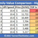 Intel Skylake SP Value Comparison High Memory Capacity Analysis