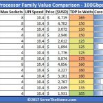 Intel Skylake SP Value Comparison Omni Path For 155 USD