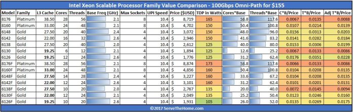 Intel Skylake SP Value Comparison Omni Path For 155 USD