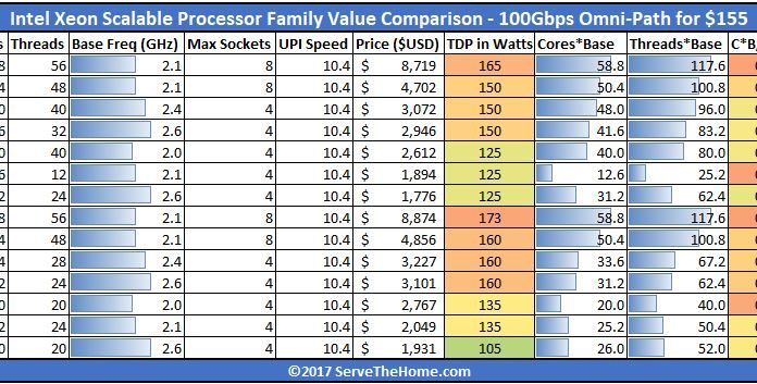 Intel Xeon Scalable Processor Family SKUs and Value Analysis Intel Skylake SP Value Comparison Omni Path For 155 USD