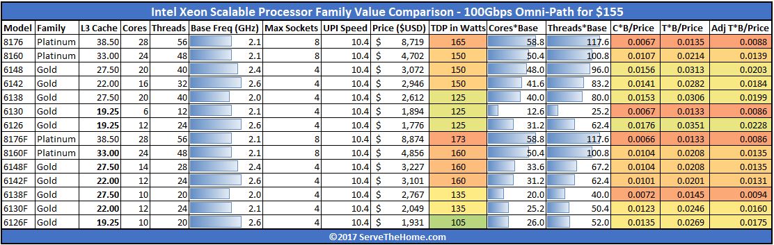 Intel Xeon Scalable Processor Family SKUs and Value Analysis