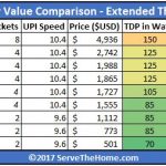 Intel Skylake SP Value Comparison T Series