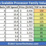 Intel Skylake SP Value Comparison T Series Updated
