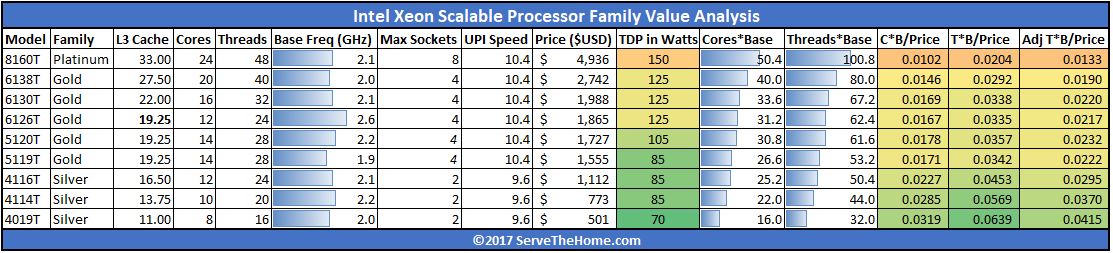 Intel Skylake SP Value Comparison T Series Updated